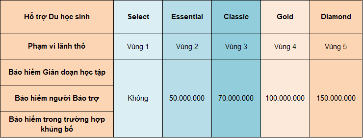 BẢNG QUYỀN LỢI BẢO HIỂM HỖ TRỢ DU HỌC SINH