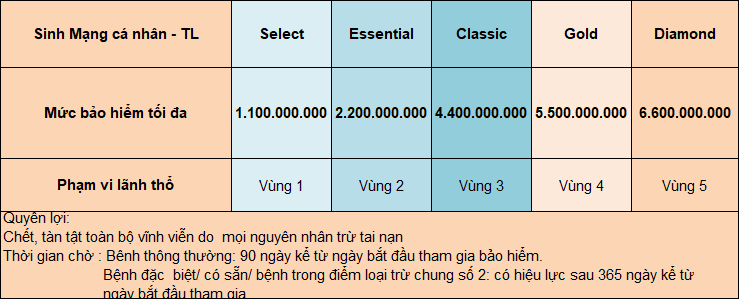 BẢNG QUYỀN LỢI BẢO HIỂM TỬ VONG VÀ TAI NẠN CÁ NHÂN