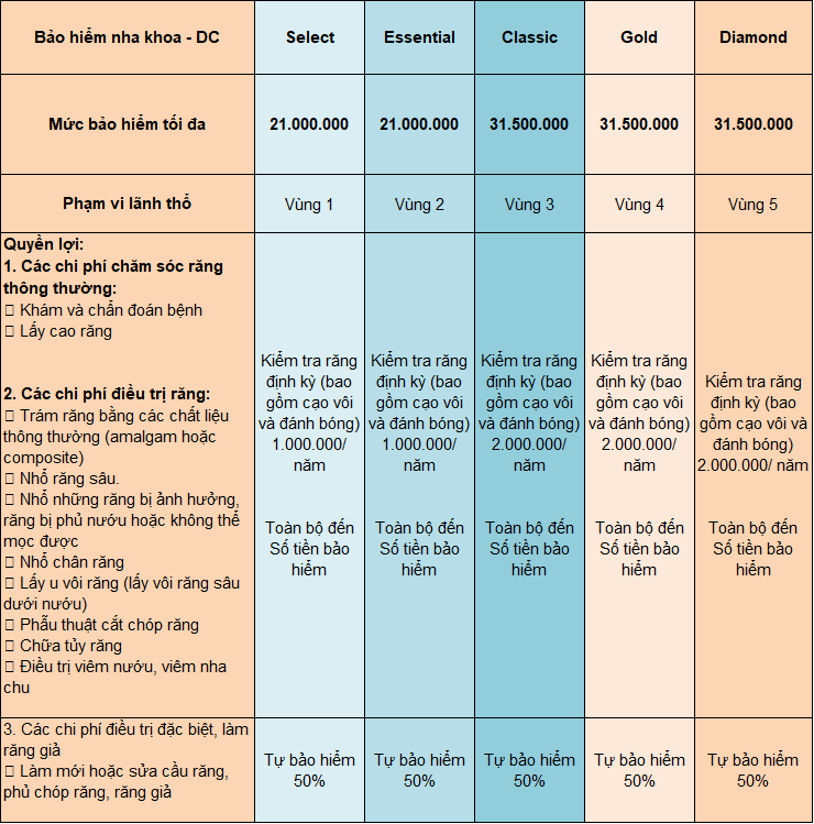 BẢNG QUYỀN LỢI BẢO HIỂM ĐIỀU TRỊ RĂNG